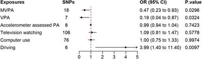 Physical activity, sedentary behavior, and risk of sepsis: a two-sample mendelian randomization study